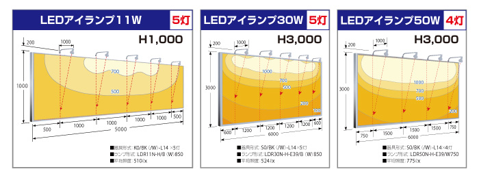 レディオック LEDアイランプ の照度分布図の画像。　アイランプ(11W・30W・50W)の分布図です。11W-K形ランプホルダ適合 ビーム電球用屋外スポットライト適合バラスト水銀ランプ160Wクラス相当。30W・50W-使い勝手と信頼性に優れたLEDアイランプがリニューアル。バラスト水銀ランプ300Wクラス相当。