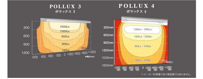 三和サインワークス　ポラックスシリーズ 各種の設置イメージ画像。照射範囲3.5m-パワーポラックス3・照射範囲7.0m-パワーポラックス3(ダウン+アッパー)・照射範囲1.5m-ポラックス3・照射範囲1.8m-ポラックス4 各種。三和サインワークス　ポラックスシリーズ 屋上広告塔などへも可能。