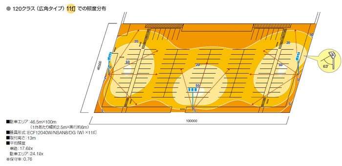 レディオックフラッドネオ120クラス照度分布