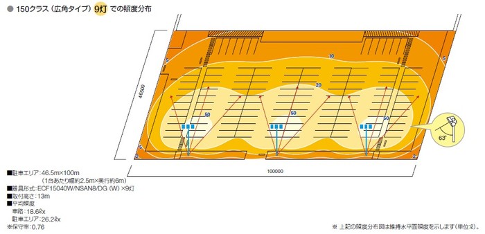 レディオックフラッドネオ150クラス照度分布