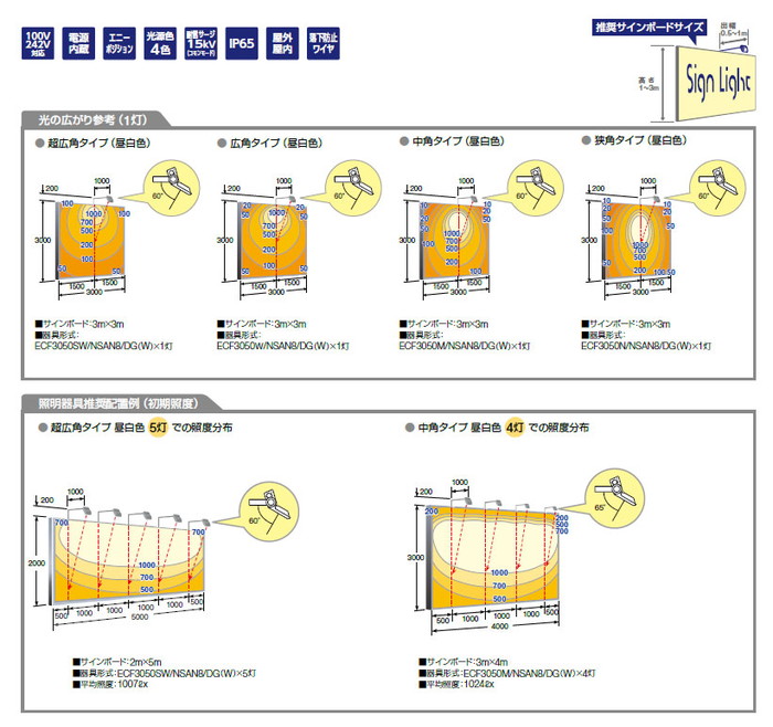 レディオックフラッドネオ30クラス照度分布