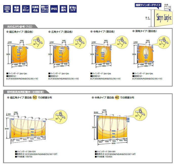 レディオックフラッドネオ40クラス照度分布