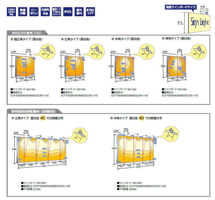 レディオックフラッドネオ70クラス照度分布