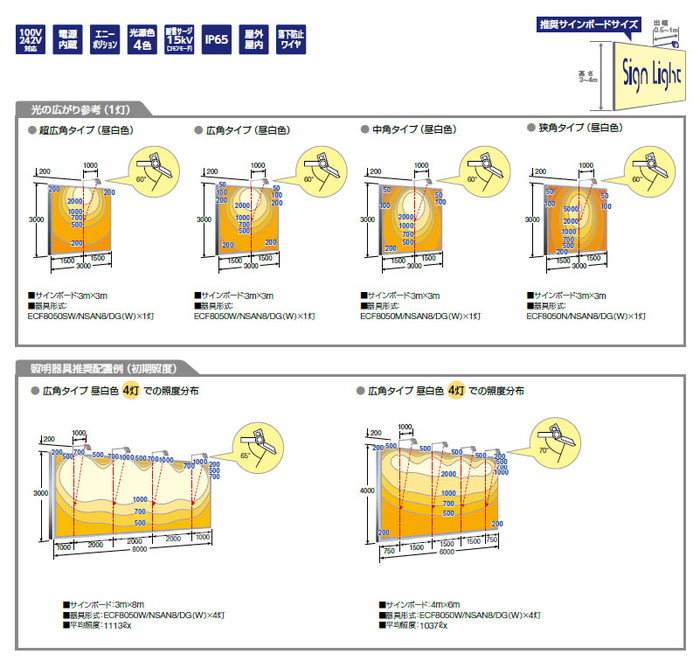 レディオックフラッドネオ80クラス照度分布