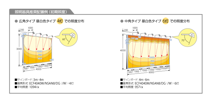岩崎電気 レディオック フラッド ネオ 40クラス 照度分布図