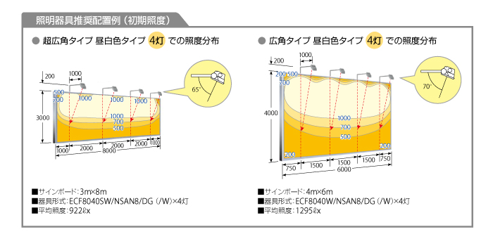 岩崎電気 レディオック フラッド ネオ 80クラス 照度分布図